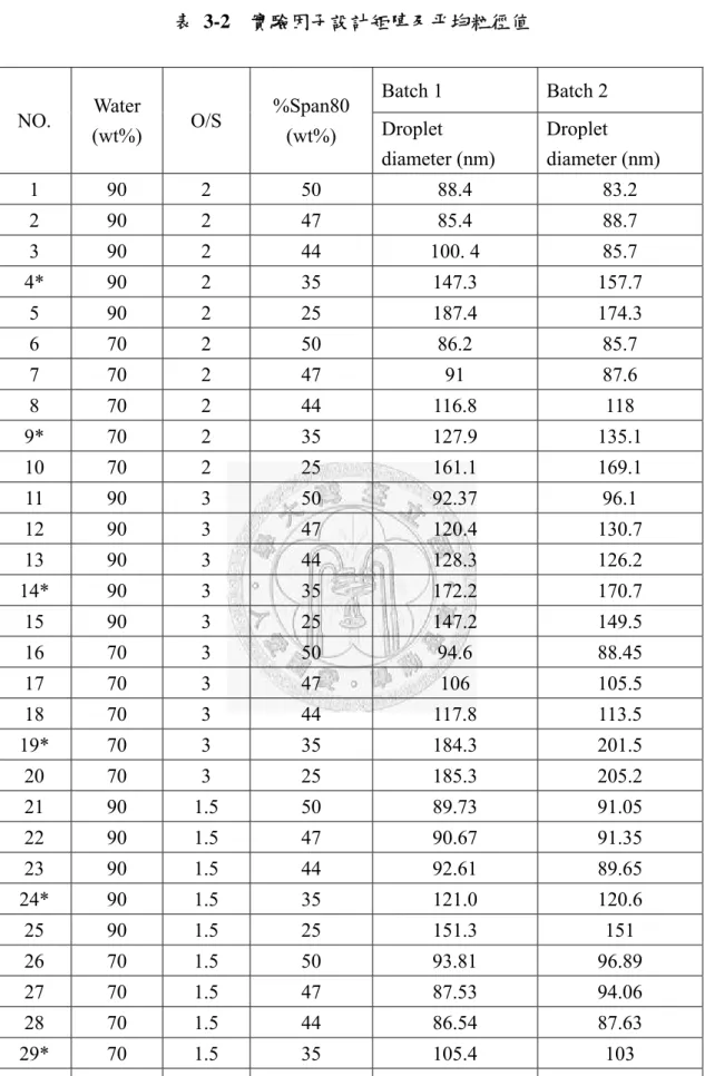 表 3-2  實驗因子設計矩陣及平均粒徑值 Batch 1  Batch 2  NO.  Water  (wt%)  O/S  %Span80 (wt%)  Droplet  diameter (nm)  Droplet  diameter (nm)  1 90  2  50  88.4  83.2  2 90  2  47  85.4  88.7  3 90  2  44  100