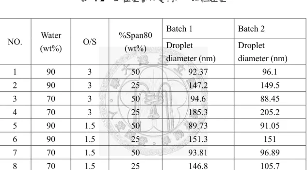 表 4-2  二極值參作變因及平均粒徑值  Batch 1  Batch 2  NO.  Water  (wt%)  O/S  %Span80 (wt%)  Droplet  diameter (nm)  Droplet  diameter (nm)  1 90  3  50  92.37  96.1  2 90  3  25  147.2  149.5  3 70  3  50  94.6  88.45  4 70  3  25  185.3  205.2  5 90 1.5  50  89.73  91