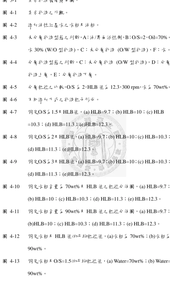 圖 3-1  奈米乳液製備簡易圖。  48 圖 4-1  奈米乳液之外觀。  49 圖 4-2  添加油性紅墨水之水相及油相。  50 圖 4-3  未分層乳液型態之判斷，A：油/界面活性劑，B：O/S=2，Oil=70%。  51 水 30% (W/O 型乳液)，C：未分層乳液 (O/W 型乳液)，F：水。  圖 4-4  分層乳液型態之判斷，C：未分層乳液 (O/W 型乳液)，D：分層  52 乳液上層，E：分層乳液下層。  圖 4-5  分層粒徑之比較，O/S 為 2，HLB 值為 12.3，300 