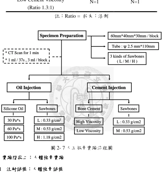 表 2- 3 人工假骨骨水泥注射組別 