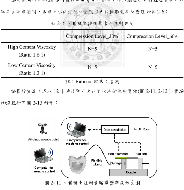 表 2- 6 人體椎骨試樣骨水泥注射組別 
