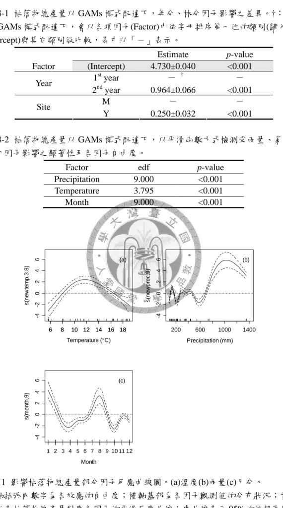 表 8-1  枯落物總產量以 GAMs 模式配適下，年分、林分因子影響之差異。†：多因 子 GAMs 模式配適下，會以各項因子(Factor)中依字母排序第一位的類別(歸入 Intercept)與其它類別做比較，表中以「－」表示。     Estimate  p-value  Factor  (Intercept)  4.730±0.040  <0.001  1 st  year    －  † －  Year  2 nd  year  0.964±0.066  <0.001  M  －  － 