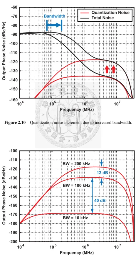 Figure 2.10  Quantization noise increment due to increased bandwidth. 