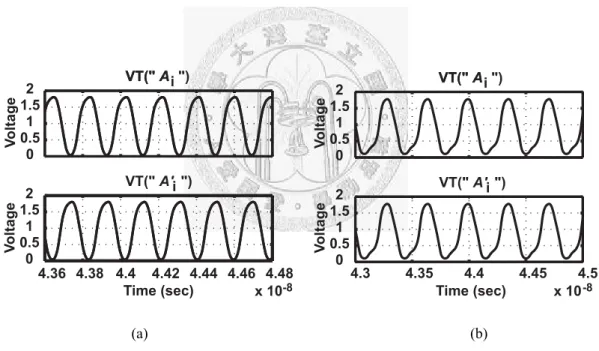 Figure 3.5  Simulated output wave forms of a dual-delay path ring oscillator. (a) Differential-mode oscillation