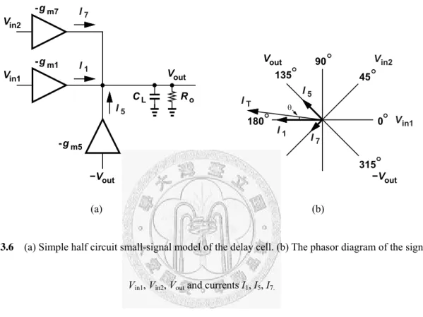 Figure 3.6  (a) Simple half circuit small-signal model of the delay cell. (b) The phasor diagram of the signals 