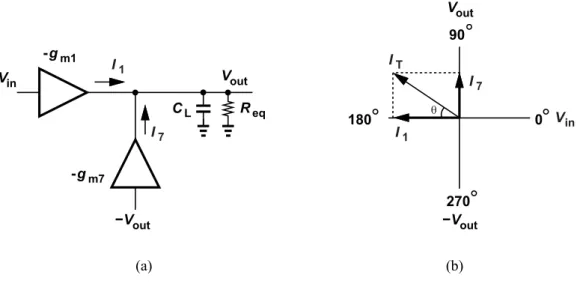 Figure 3.9  (a) Simple half circuit small-signal model of a delay cell. (b) The phasor diagram of the signals V in , 