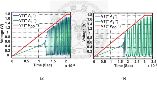 Figure 3.12  Post-simulation results (a) Fast V DD  start up process. (b) Slow V DD  start up process