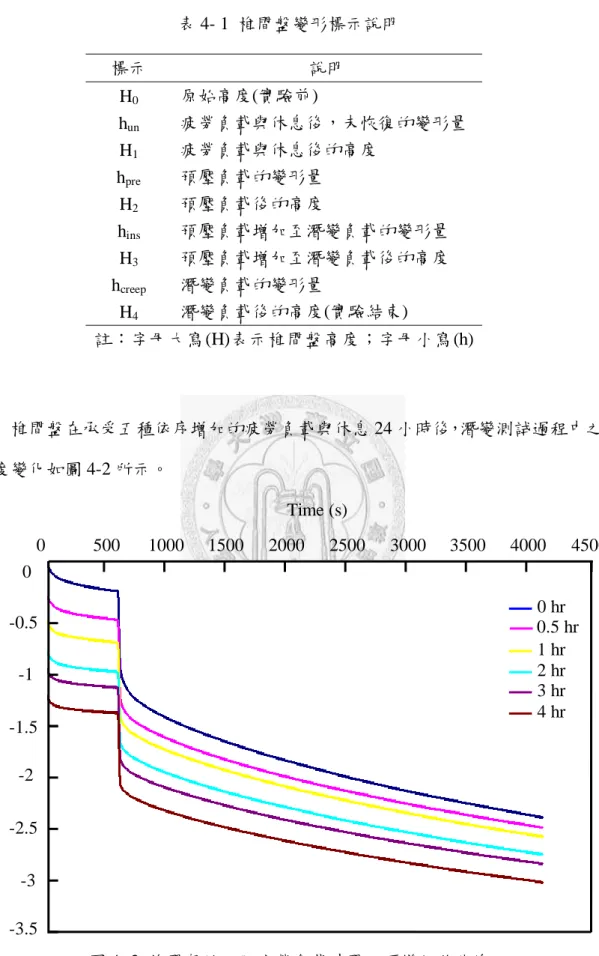 表 4- 1  椎間盤變形標示說明  椎間盤在承受五種依序增加的疲勞負載與休息 24 小時後，潛變測詴過程中之 高度變化如圖 4-2 所示。  圖 4- 2  椎間盤於不同疲勞負載時間之潛變位移曲線 -3.5 -3 -2.5 -2 -1.5 -1 -0.5 0 500 1000 1500 2000 2500 3000 3500  4000  4500 Time (s) 0 Displacement (mm) 0 hr 0.5 hr 1 hr 2 hr 3 hr 4 hr 標示 說明 H0原始高度(實驗前) 