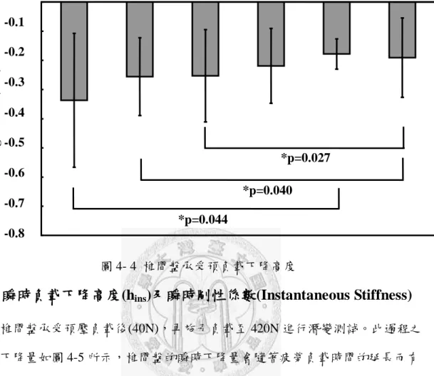 圖 4- 4  椎間盤承受預負載下降高度 