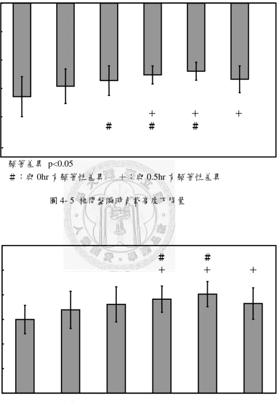 圖 4- 5  椎間盤瞬時負載高度下降量  Stiffness (N/mm)  0  0.5  1  2  3  4  Fatigue Time (hr) 0 200 400 600 800 1000 1200 ＃  ＃ ＋ ＋  ＋  顯著差異  p<0.05  ＃：與 0hr 有顯著性差異      ＋：與 0.5hr 有顯著性差異 -1 -0.8 -0.6 -0.4 -0.2 0 0 0.5 1 2 3  4 Height Loss (mm) ＃ ＃ ＃ ＋ ＋ ＋ Fatigue Time (