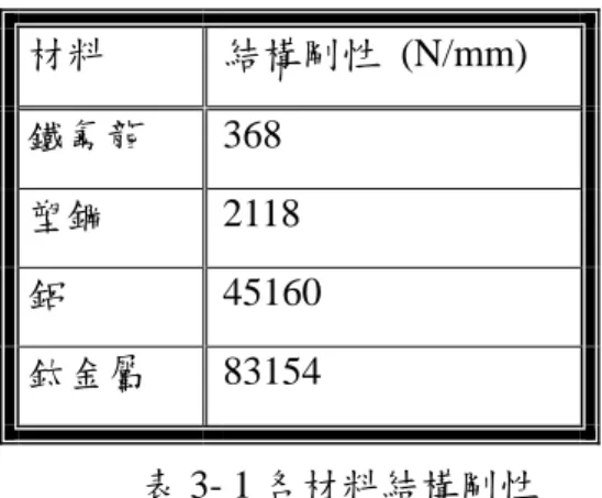 表 3- 1 各材料結構剛性 