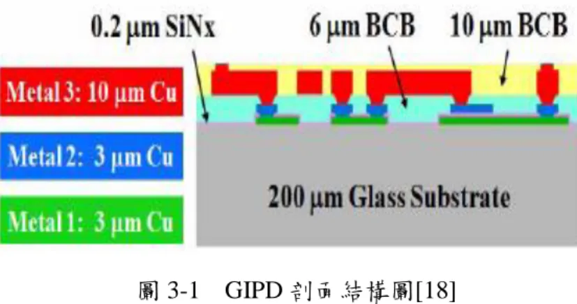 圖 3-1  GIPD 剖面結構圖[18]  氧化鋁陶瓷基板具有各式優秀特性，故廣泛應用於各類半導體產品。除了具 良好之導熱特性、適合用於高溫環境，還具有耐抗侵蝕及耐磨耗性以及電氣絕緣 特性。透過刻寫光罩，經由乾式或濕式蝕刻，我們可以在氧化鋁陶瓷基板上實現 我們所需的布局電路。其剖面結構如圖  3-2所示，製程參數如表  3-1所示。  圖 3-2  Al 2 O 3 製程剖面結構[19]  表 3-1  Al 2 O 3 製程參數[19] 