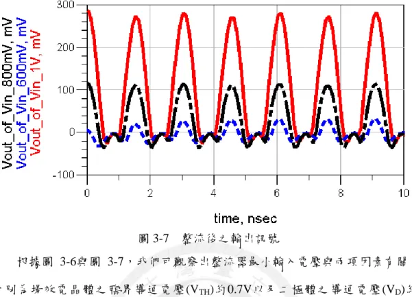 圖 3-7  整流後之輸出訊號  根據圖  3-6與圖  3-7，我們可觀察出整流器最小輸入電壓與兩項因素有關。 分別為場效電晶體之臨界導通電壓(V TH )約0.7V以及二極體之導通電壓(V D )約 0.7V，當場效電晶體導通且能提供足夠的電流源時，場效電晶體的汲源極跨壓將 會足夠的小，以至於整流後的壓降約只有二極體的導通電壓(V D )。    結論，此架構之整流器其輸入電壓最小的輸入應在振幅1V以上，除了必要 二極體壓降約0.7V外，需額外給定場效電晶體約0.3V的端電壓，與傳統橋式整流 器所需最小