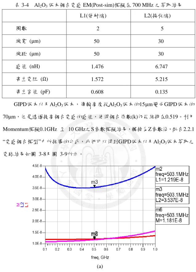 表 3-4  Al 2 O 3 版本耦合電感 EM(Post-sim)模擬在 700 MHz 之萃取結果  L1(發射端)  L2(接收端)  圈數    2  5  線寬  ( m)  50    30  線距  ( m)    50  30  感值  (nH)  1.476  6.747  寄生電阻  ( )  1.572  5.215  寄生容值  (pF)  0.608  0.135 