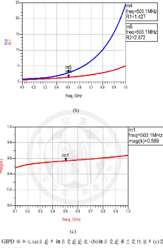 圖 3-8  GIPD 版本之(a)自感及耦合電感感值，(b)耦合電感寄生電阻值及(c)電感 耦合係數。 