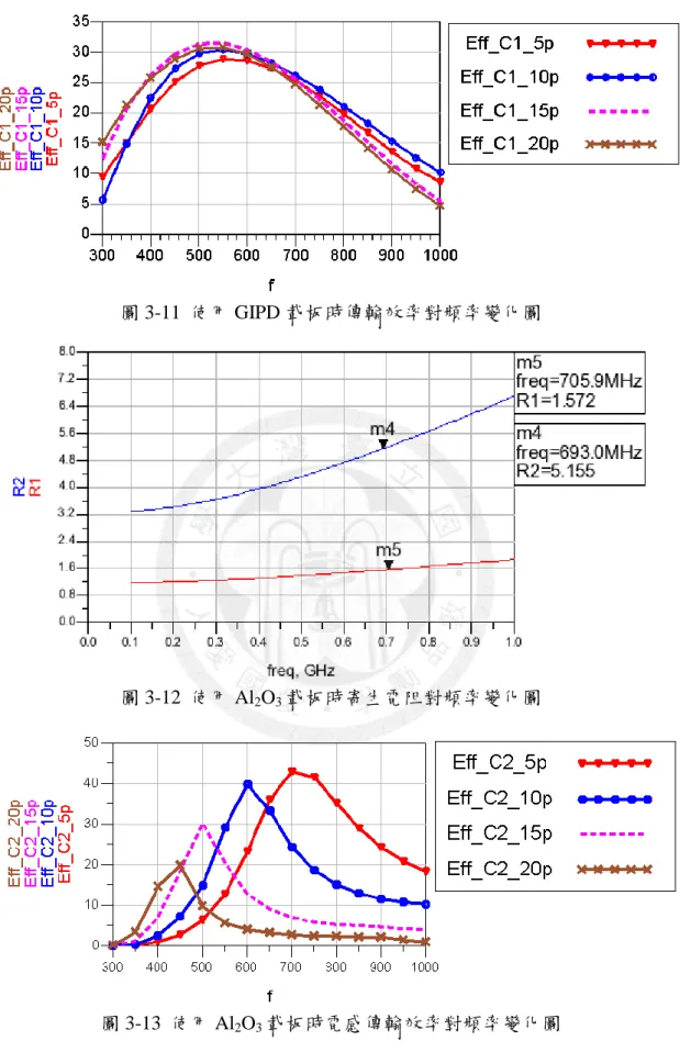 圖 3-11  使用 GIPD 載板時傳輸效率對頻率變化圖 