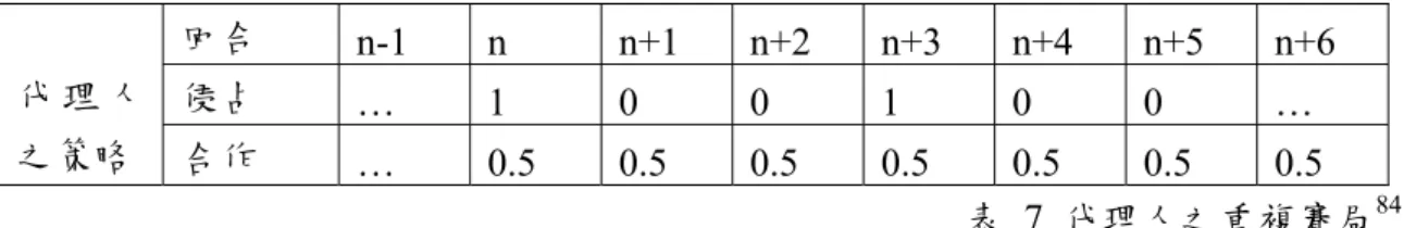 表 7 代理人之重複賽局 84 在代理人賽局中，第一與賽者投資了一些資金給第二與賽者，由其負責掌控。 經濟學家稱負擔資金風險的第一參與者為「委託人」，而操控該委託者基金的第 二參賽者為代理人。此即「委託者—代理人關係」之經濟模型。第二與賽者可以 決定，究竟要合作，或侵占該資金。合作時，該合作會具有生產力，而可能創造 投資之利潤、交易的剩餘、或貸款之利息等；反之，如代理人侵占委託人的資產， 當事人的資產將重新分配，第一與賽者的權利將被犧牲，使第二與賽者獲益。而 在重複賽局中，委託者－代理人之關係不斷的重複（r