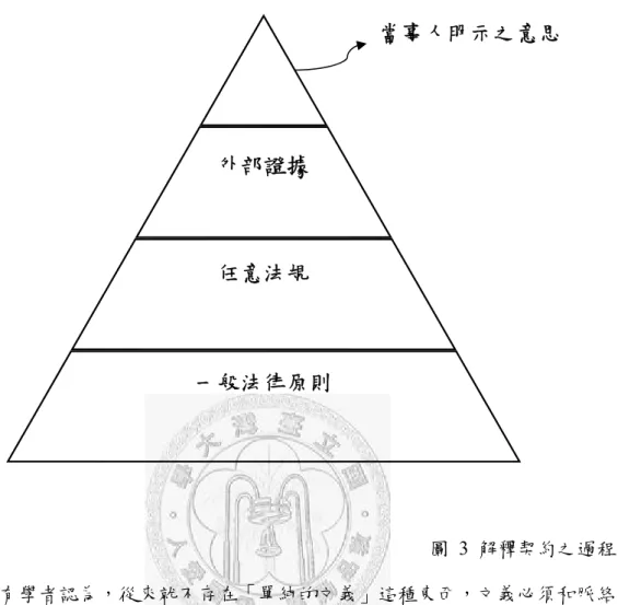 圖 3 解釋契約之過程  但亦有學者認為，從來就不存在「單純的文義」這種東西，文義必須和脈絡 搭配觀察，才能得到結果。唯有將文字放到契約的脈絡中，而且不區分適用解釋 原則的層次，才能夠得到最正確的解釋結果。因此這一派的學者認為，解釋契約 時，要參考的重點，並非契約本身的文字，而應該將重心放在商業活動的脈絡上。 85 因此，此派學者主張，契約解釋的第一步，必須先由抽象的解釋原則開始，此和 過去之學說正好相反；  86 再者，契約解釋必須具備一致性，因此必須解釋到該解 釋在所有的證據之間都沒有衝突方可，此和過去