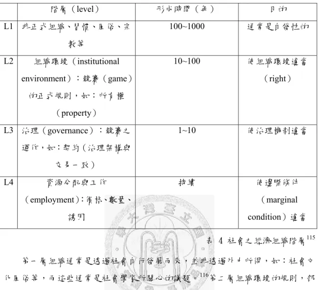 表 4 社會之經濟組織階層 115 第一層組織通常是透過社會自行發展而來，並非透過外力所得，如：社會文 化風俗等，而這些通常是社會學家所關心的議題。 116 第二層組織環境的規則，部 分是由社會發展而得，部分則是從行政、立法、司法等機構所設計。組織環境之 規則應如何設計，是政治學家以及經濟學家所討論的問題。 117 而組織運作之規則 被確立之後，下一步的問題便是應如何確保這些原則的運作，因此治理之機制因 應而生，此即第三層組織之出現。 118 至於第四層組織，則是新古典經濟學所關注 者。新古典之經濟學者將廠