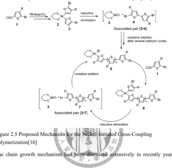 Figure 2.5 Proposed Mechanism for the Nickel-Initiated Cross-Coupling  Polymerization[16] 
