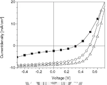 Figure 2.10 I-V curves of P3HT-PCBM solar cell under illumination with white light  at an irradiation of 800 W m -2 , as-produced solar cell(filled squares), anneal cell(open  circles), and cell simultaneously treated by annealing and applying an external 