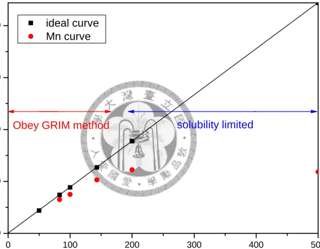 Figure 3.10 different ratio of monomer to Ni(dppp)Cl2 results in equal molar of 3HT and 3HOT system(P3HT-P3HOT[5:5]), the solid    line represent the ideal molecular weight calculated by the amount of feed, and the red dot represent the result of each expe