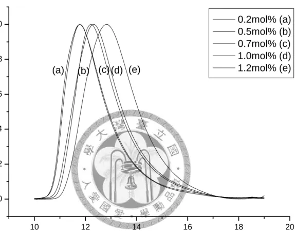 Figure 3.11    Five GPC peak of different ratio of monomer to Ni(dppp)Cl2 results in equal molar                                  of 3HT and 3HOT system(P3HT-P3HOT[5:5]), the slope of curve at left part has differen't 