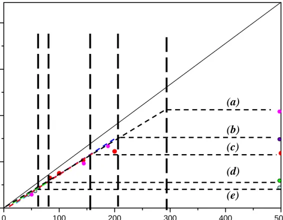 Figure 3.12 The relationship of Mn and [monomer]/[Ni(dppp)Cl2] in different molar ratio of P3HT-P3HOT 