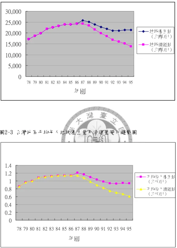 圖 2-2 台灣地區歷年垃圾產生量及清運量變化趨勢圖  圖2-3 台灣地區平均每人垃圾產生量及清運量變化趨勢圖 00.20.40.60.811.21.4 78 79 80 81 82 83 84 85 86 87 88 89 90 91 92 93 94 95 年別 平均每人產生量（公斤/日）平均每人清運量（公斤/日）05,00010,00015,00020,00025,00030,00078 79 80 81 82 83 84 85 86 87 88 89 90 91 92 93 94 95年別垃圾產生量