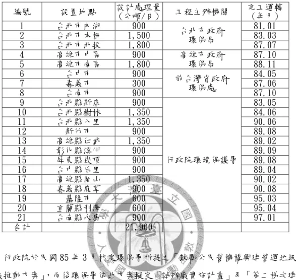 表 2-3   台灣地區垃圾焚化廠興建工程計畫執行狀況表  編號  設置地點  設計處理量 (公噸/日) 工程主辦機關  完工運轉 (年月)  1  台北市內湖  900  81.01  2  台北市木柵  1,500  83.03  3  台北市北投  1,800  台北市政府 環保局  87.07  4  高雄市中區  900  87.10  5  高雄市南區  1,800  高雄市政府 環保局  88.11  6  台中市  900  84.05  7  嘉義市  300  87.06  8  台南市