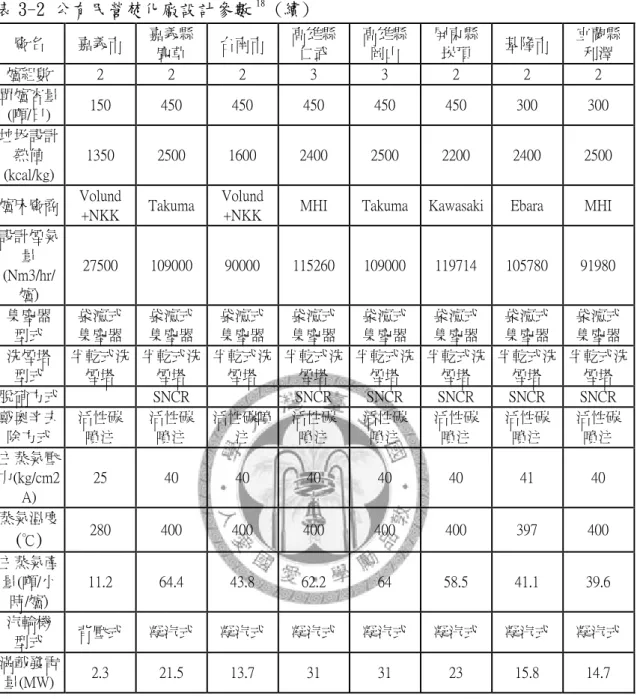 表 3-2 公有民營焚化廠設計參數 18  (續) 廠名  嘉義市  嘉義縣  鹿草  台南市 高雄縣仁武  高雄縣岡山  屏東縣崁頂  基隆市  宜蘭縣利澤  爐組數  2  2  2  3  3  2  2  2  單爐容量 (噸/日)  150  450  450  450  450  450  300  300  垃圾設計 熱值 (kcal/kg)  1350  2500  1600  2400  2500  2200  2400  2500  爐床廠商  Volund  +NKK  Takuma 
