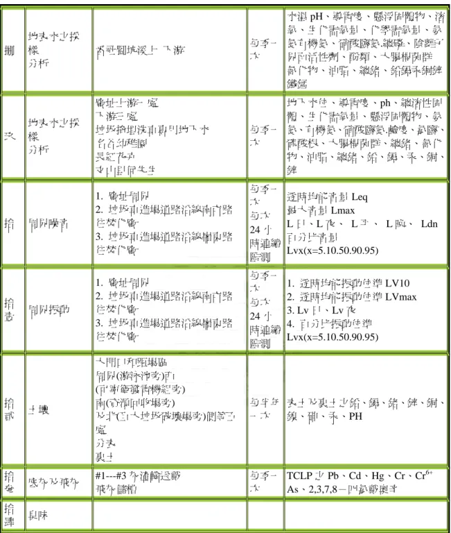 表 3-9-1 台中市垃圾焚化廠環境監測頻率與項目(續)  捌  地表水之採樣  分析  番社腳坑溪上  下游  每季一次  水溫 pH、導電度、懸浮固體物、溶氧、生化需氧量、化學需氧量、氨氮有機氮、硝酸鹽氮.總磷、陰離子界面活性劑、酚類、大腸桿菌群  氰化物、油脂、總鉻、鉛鎘汞銅鋅 鐵錳  玖  地表水之採樣  分析  廠址上游一處 下游三處  垃圾掩埋洗車專用地下水 名谷幼稚園  長紅花卉  文山里何先生  每季一次  地下水位、導電度、ph、總溶性固體、生化需氧量、懸浮固體物、氨 氮、有機氮、硝酸鹽氮