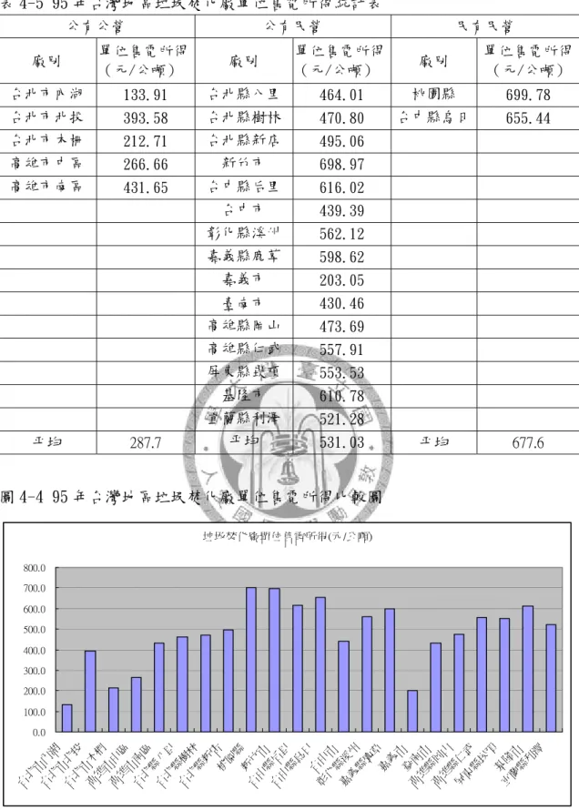 表 4-5 95 年台灣地區垃圾焚化廠單位售電所得統計表  公有公營  公有民營  民有民營  廠別  單位售電所得 （元/公噸）  廠別  單位售電所得（元/公噸）  廠別  單位售電所得（元/公噸） 台北市內湖   133.91   台北縣八里 464.01   桃園縣  699.78   台北市北投  393.58   台北縣樹林 470.80   台中縣烏日  655.44   台北市木柵  212.71   台北縣新店 495.06           高雄市中區   266.66   新竹市  