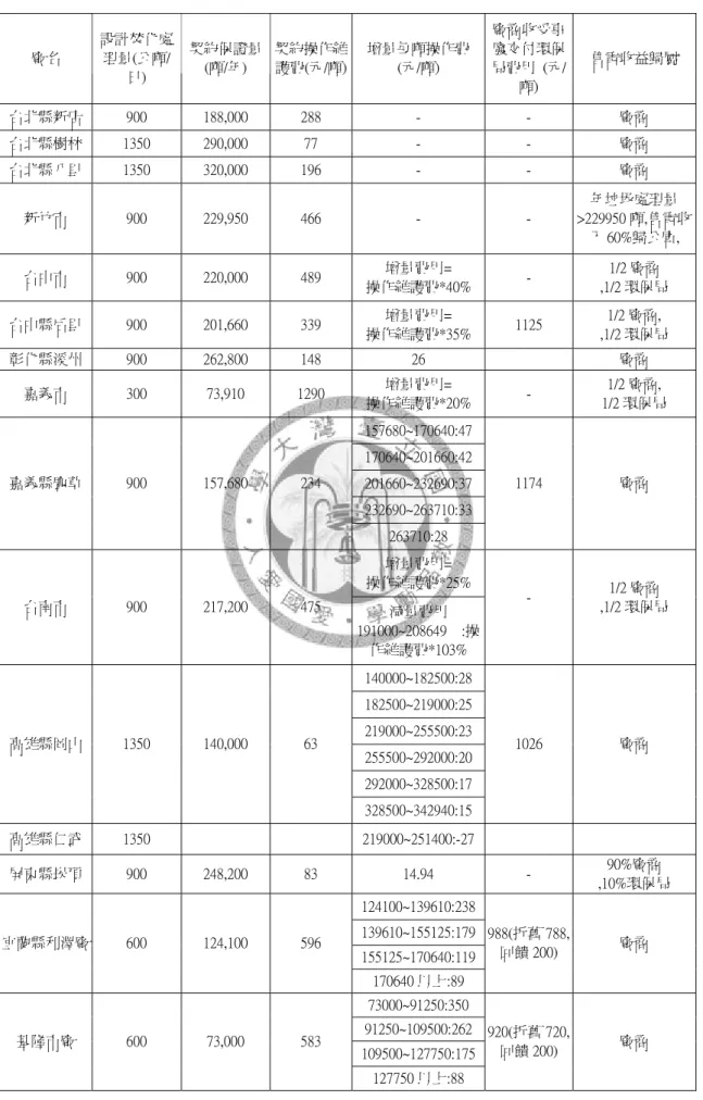 表 4-6 公有民營垃圾焚化廠委託操作契約內容(95.12)  廠名  設計焚化處理量(公噸/ 日)  契約保證量(噸/年)  契約操作維護費(元/噸) 增量每噸操作費 (元/噸)  廠商收受事廢交付環保局費用  (元/ 噸)  售電收益歸屬  台北縣新店  900  188,000  288  -  -  廠商  台北縣樹林  1350  290,000  77  -  -  廠商  台北縣八里  1350  320,000  196  -  -  廠商  新竹市    900  229,950  466