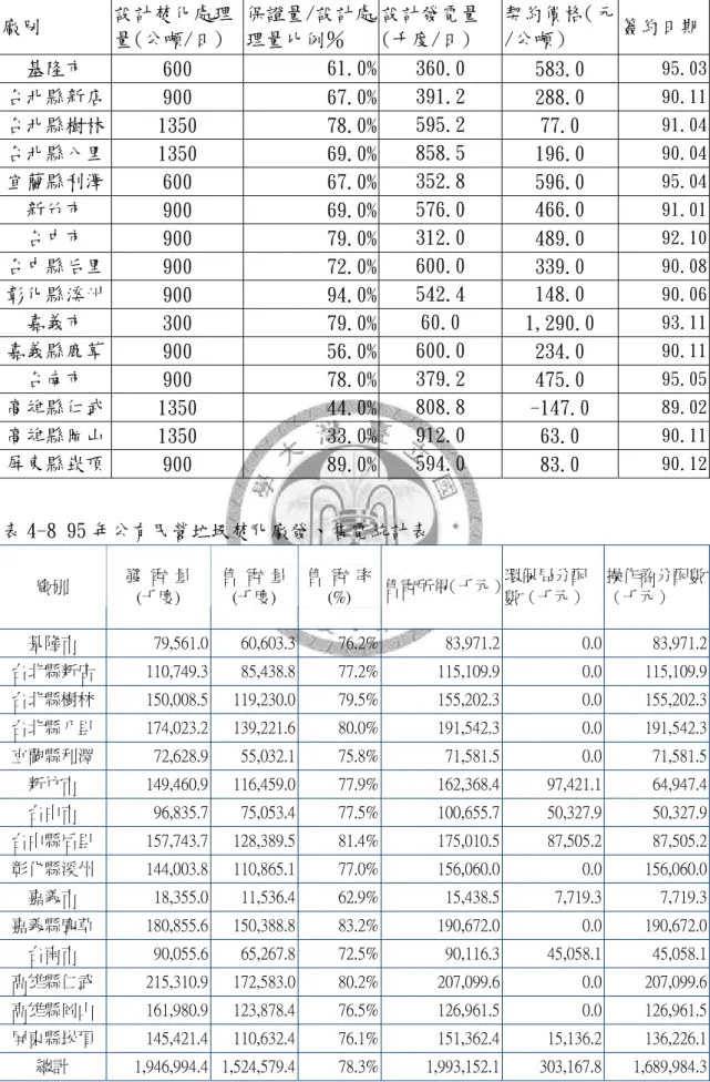 表 4-7 公有民營垃圾焚化廠設計發電量與契約服務價格表  廠別  設計焚化處理 量(公噸/日)  保證量/設計處理量比例％  設計發電量(千度/日)  契約價格（元/公噸）  簽約日期 基隆市   600  61.0% 360.0   583.0   95.03  台北縣新店  900  67.0% 391.2   288.0   90.11  台北縣樹林  1350  78.0% 595.2   77.0   91.04  台北縣八里  1350  69.0% 858.5   196.0   90.04