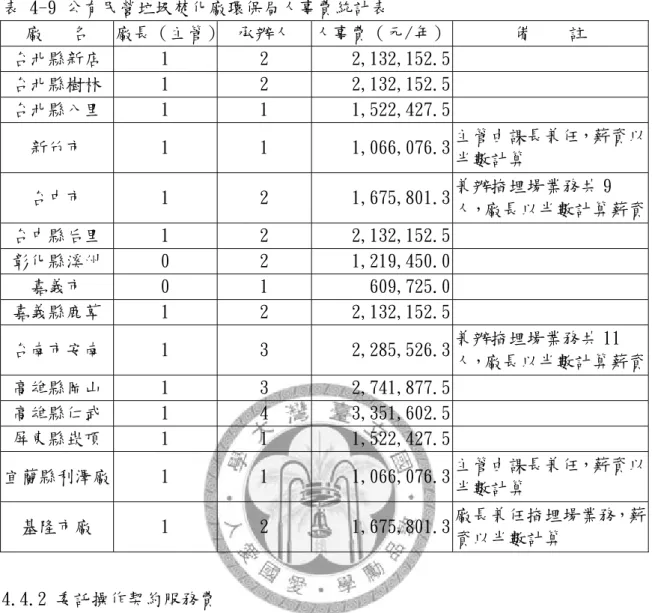 表 4-9 公有民營垃圾焚化廠環保局人事費統計表  廠   名  廠長（主管）  承辦人  人事費（元/年） 備    註  台北縣新店  1  2  2,132,152.5     台北縣樹林  1  2  2,132,152.5     台北縣八里  1  1  1,522,427.5     新竹市    1  1  1,066,076.3  主管由課長兼任，薪資以 半數計算  台中市  1  2  1,675,801.3  兼辦掩埋場業務共 9 人，廠長以半數計算薪資 台中縣后里  1  2  2,
