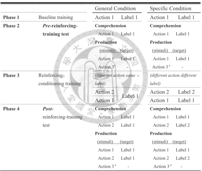 Table 3.1: Experimental design: Stimuli in each training and test phase 