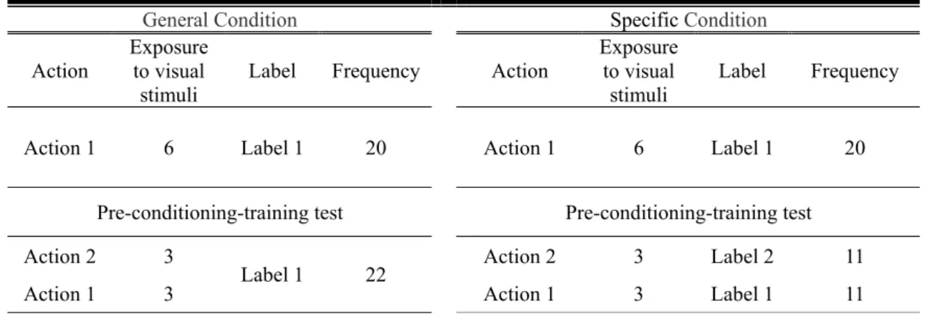 Table 3.7: The frequency of visual and linguistic stimuli   