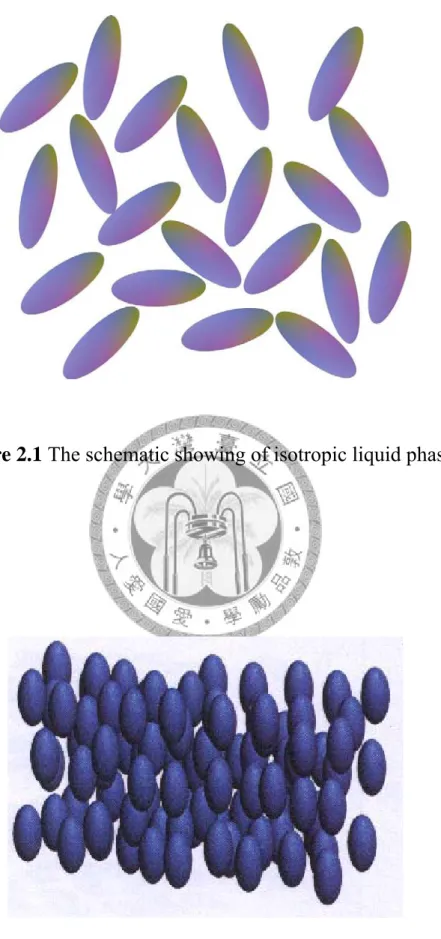 Figure 2.1 The schematic showing of isotropic liquid phase.
