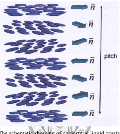 Figure 2.4 The schematic showing of cholesteric liquid crystal phase,  where   is the director