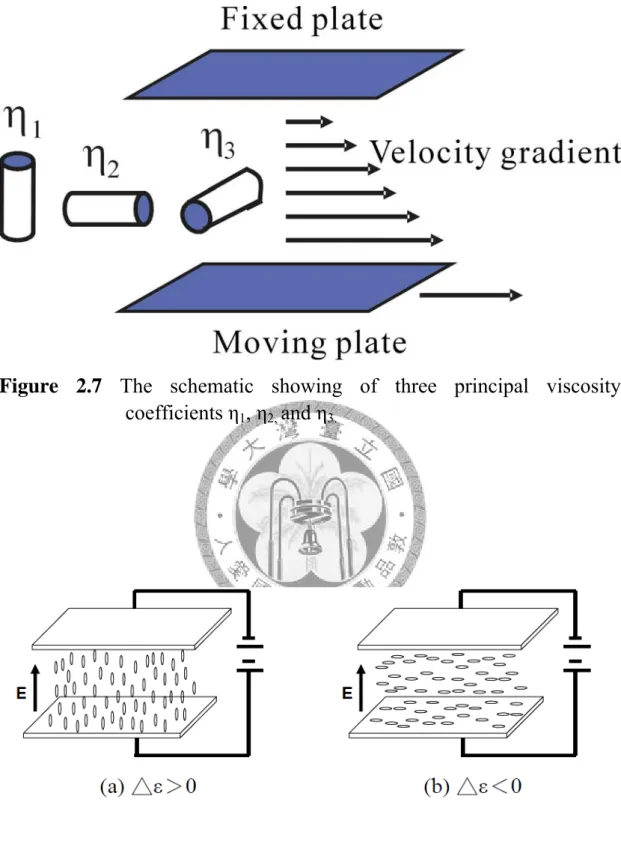 Figure 2.7 The schematic showing of three principal viscosity  coefficients η 1 , η 2,  and η 3