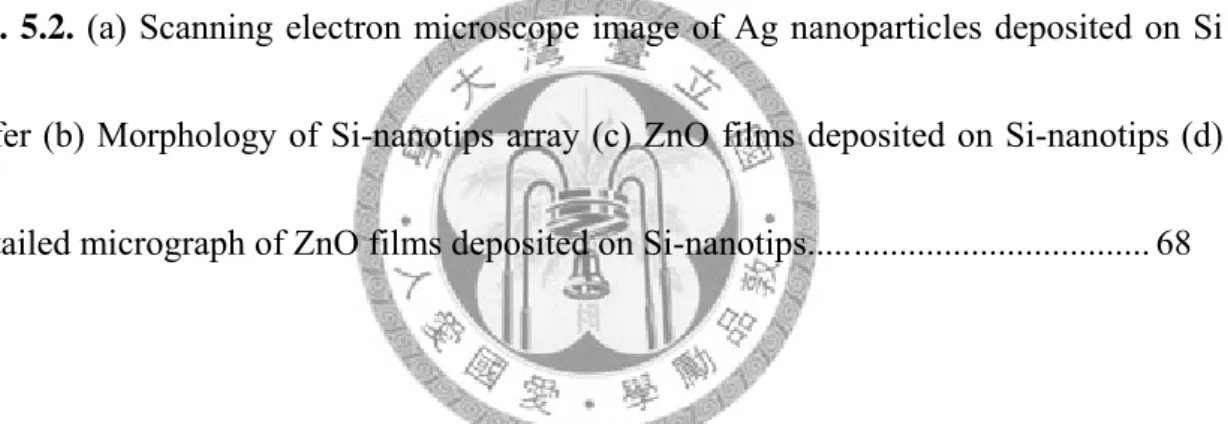 Fig 4.5 Reflectivity for Si nanotips with different RIE times.... ................................