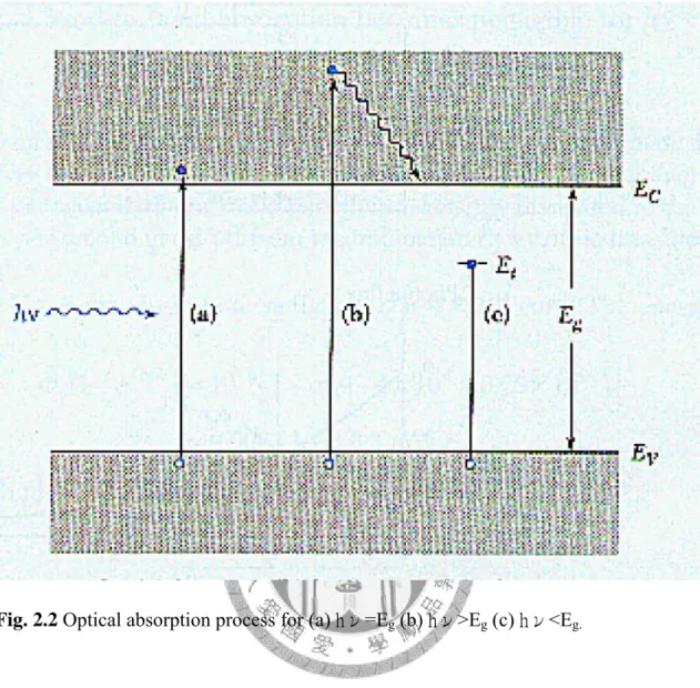 Fig. 2.2 Optical absorption process for (a) hν=E g  (b) hν>E g  (c) hν<E g. 