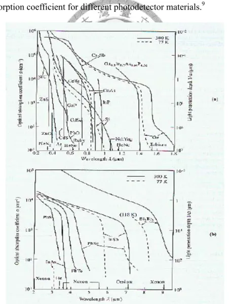 Fig. 2.3 Optical absorption coefficients for many photodetector materials.   