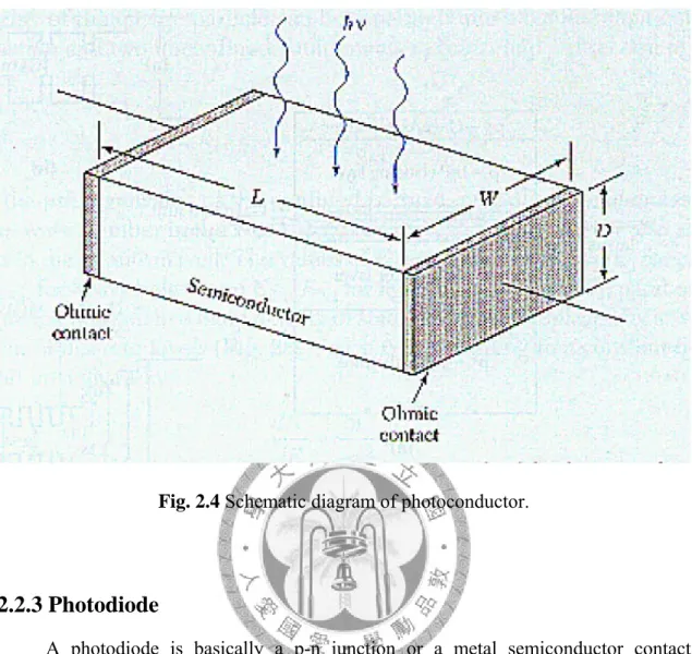 Fig. 2.4 Schematic diagram of photoconductor. 
