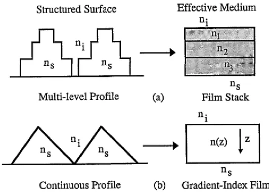 Fig. 2.8 Effective mediums: (a) a multilevel surface profile the effective medium is a  film stack (b) for a continuous surface profile the effective medium is a grandient-index  film
