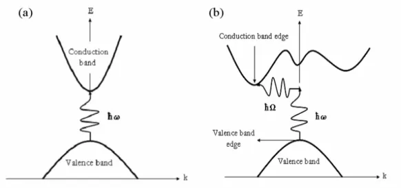 Fig. 2.10 (a) The lowest point of conduction band localizes at the same value of K as 
