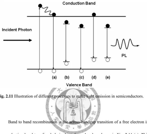 Fig. 2.11 Illustration of different processes to make light emission in semiconductors