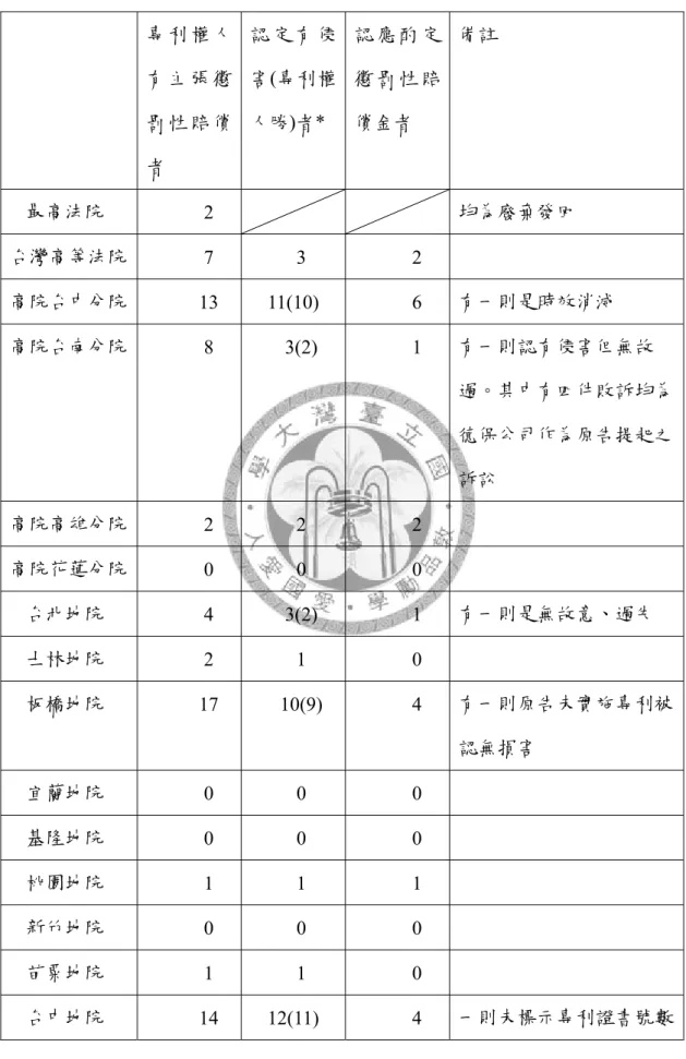 表  二：各法院關於專利懲罰性賠償判決數量統計  專 利 權 人 有 主 張 懲 罰 性 賠 償 者  認 定 有 侵害(專利權人勝)者*  認 應 酌 定懲 罰 性 賠償金者  備註  最高法院  2   均為廢棄發回  台灣高等法院  7 3  2  高院台中分院  13 11(10)  6  有一則是時效消滅  高院台南分院  8 3(2)  1  有一則認有侵害但無故 過。其中有四件敗訴均為 德保公司作為原告提起之 訴訟  高院高雄分院  2 2  2  高院花蓮分院  0 0  0  台北地院  