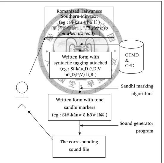Fig 4 - 1 Taiwanese Tone Sandhi System Diagram 